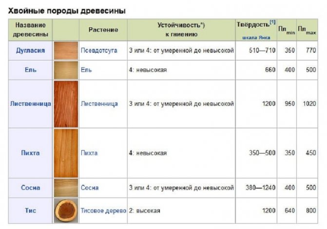 Сравнителни характеристики на дървения материал за прозорци