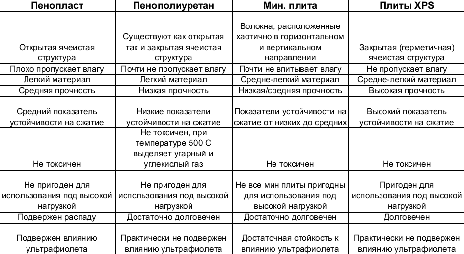 Caractéristiques comparatives des matériaux d'isolation