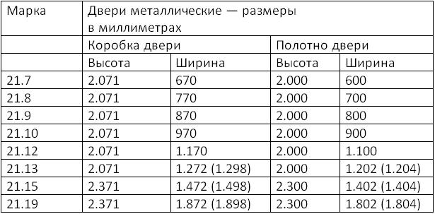Стандартни размери на метални входни врати