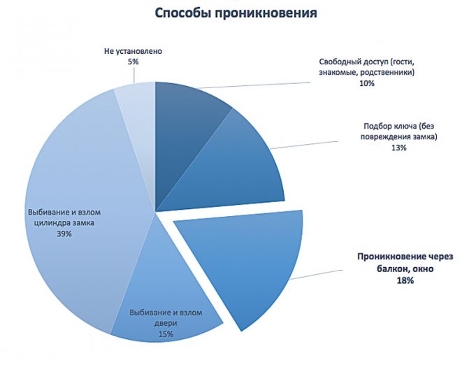 Статистика за проникването на дома и апартамента: 18% през прозорци