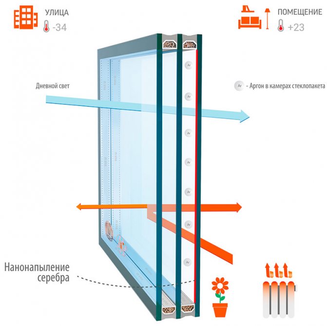 Unité en verre avec verre K