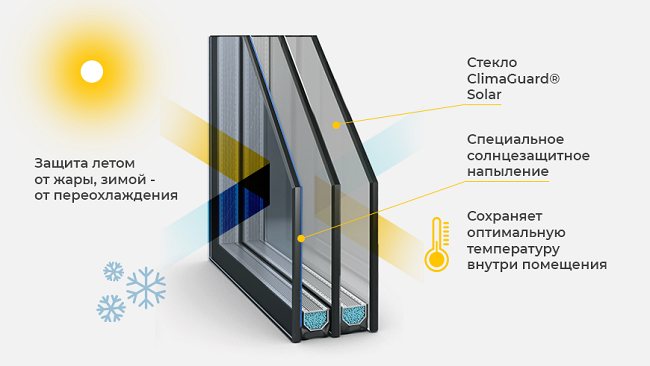 Fenêtres à double vitrage ClimaGuard Solar de Guardian