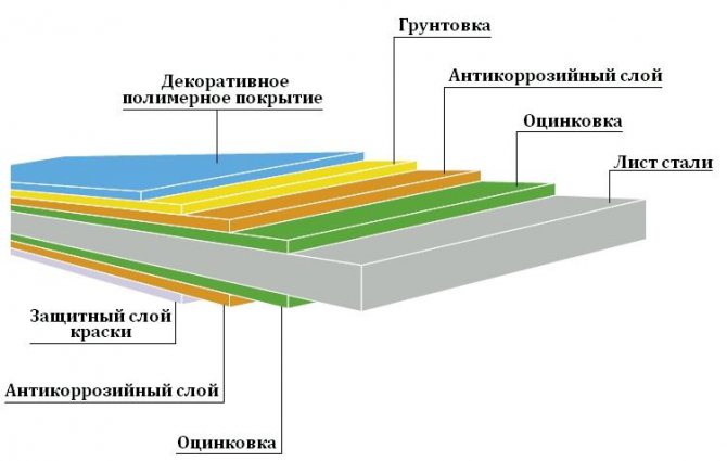 La structure de la feuille profilée