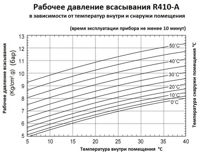 Таблица за налягане на фреона