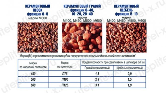 Mesa. Características da fração de argila expandida 20-40 mm