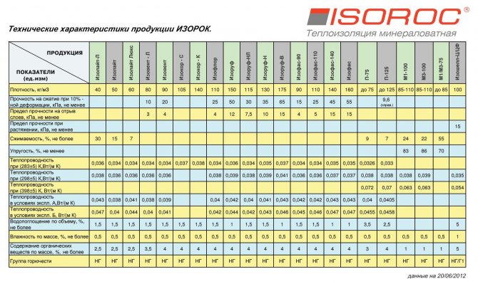 Características técnicas dos materiais Izoroc