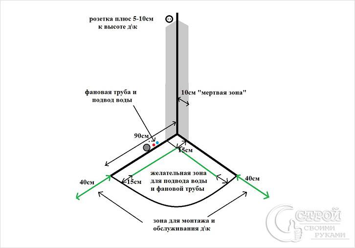 Technique d'installation