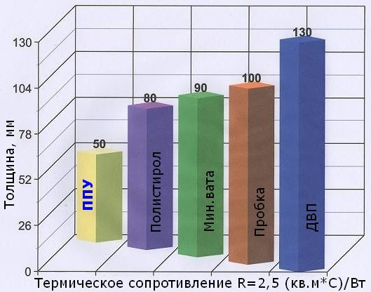 Топлоизолационни свойства на различни материали