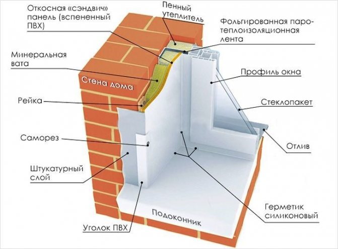 Топлоизолация на прозорец