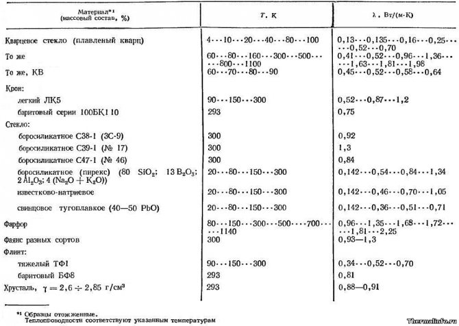 Conductivité thermique du verre de différentes densités et types - tableau