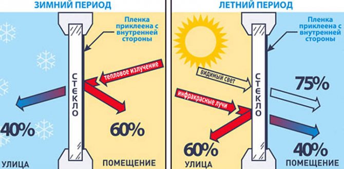 Film d'économie de chaleur pour les fenêtres - un moyen moderne de réduire les pertes de chaleur dans la maison