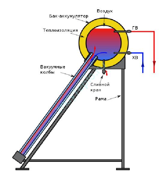 Collecteurs à thermosiphon.