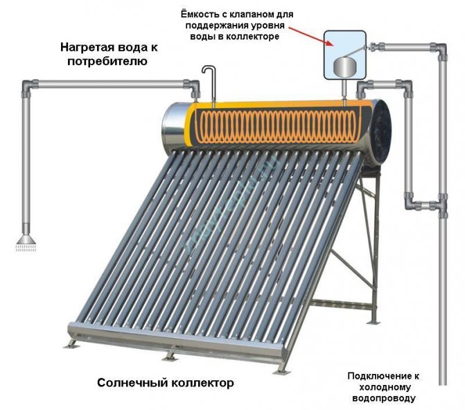 Collecteurs à thermosiphon.
