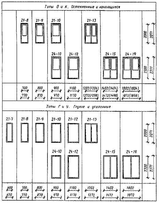 Types de portes sur les schémas