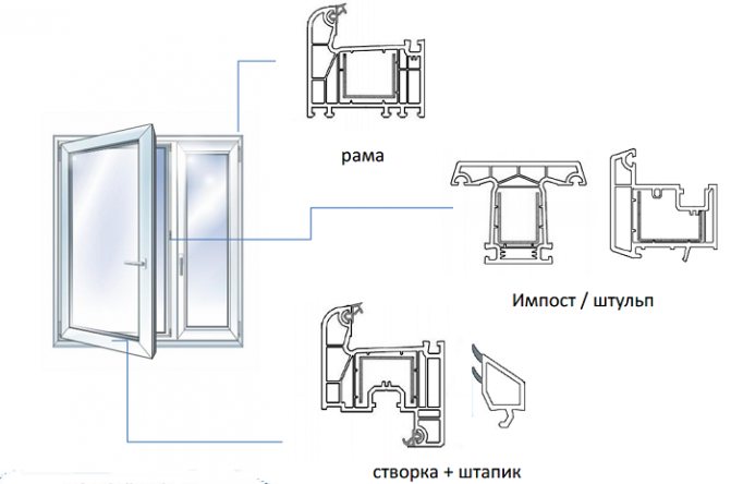 Fensterprofiltypen