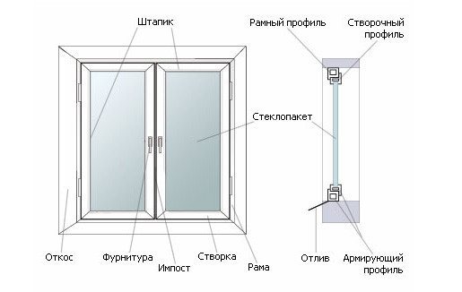 Gebrochenes Kunststofffenster: Gründe, Reparatur