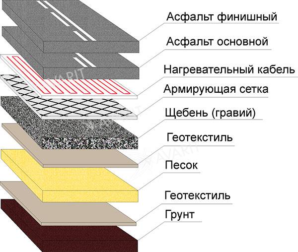 Installation des Heizkabels in Asphalt