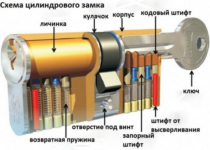 Dispositif de serrure à cylindre