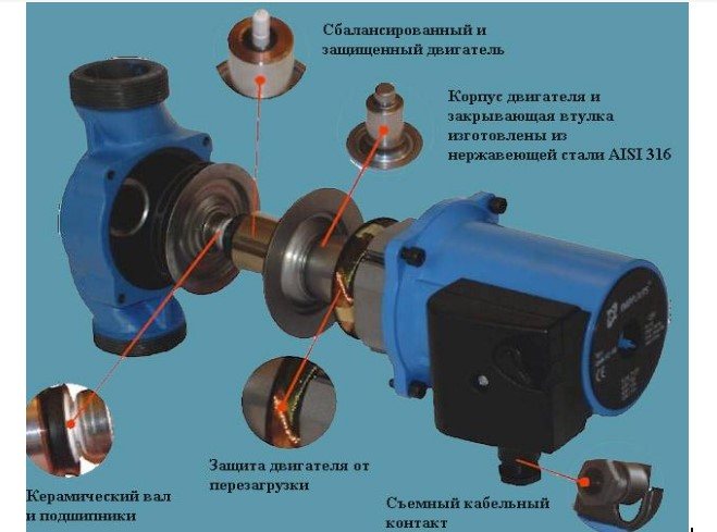Dispositif de pompe de circulation pour le chauffage