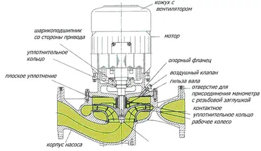 Die Vorrichtung einer Umwälzpumpe mit einem verengten Rotor