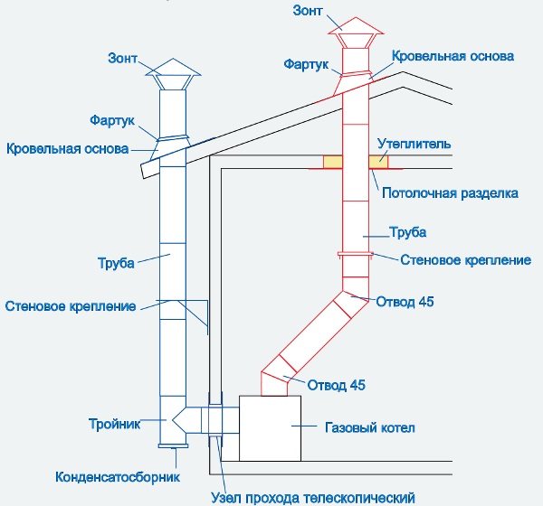 Устройство за комин на газов котел