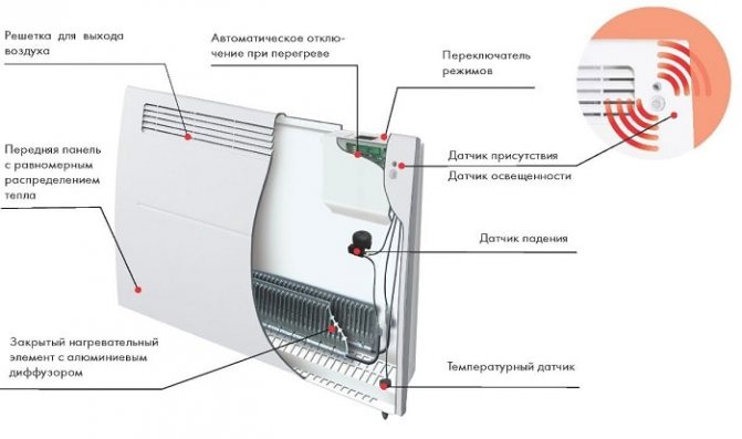 Dispositif de convecteur électrique