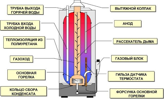 Gasspeicher-Warmwasserbereiter