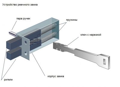Dispositif de verrouillage du rack