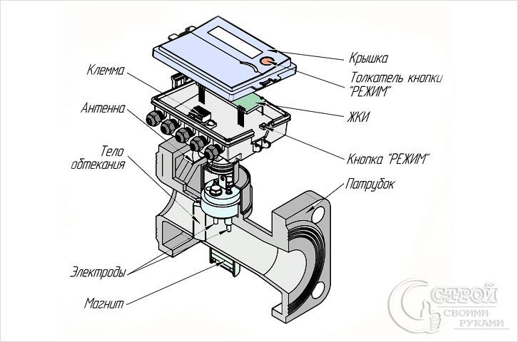 Appareil de mesure de la chaleur Vortex