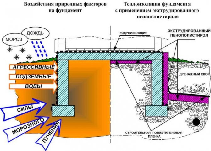 Erwärmung des Fundaments mit expandiertem Polystyrol