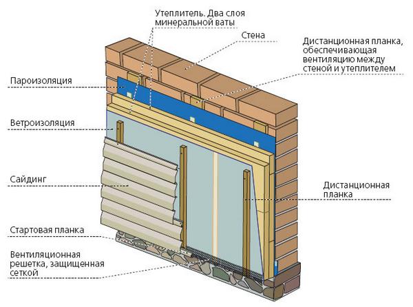 Isolation d'un mur de briques de l'intérieur avec de la laine minérale