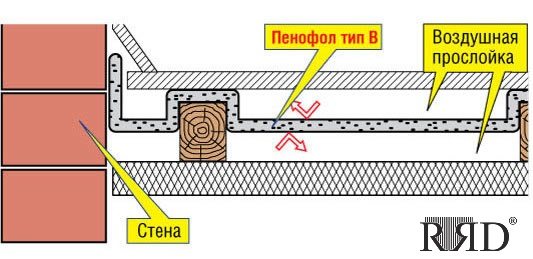 Isolamento de piso em uma casa particular em uma base de concreto