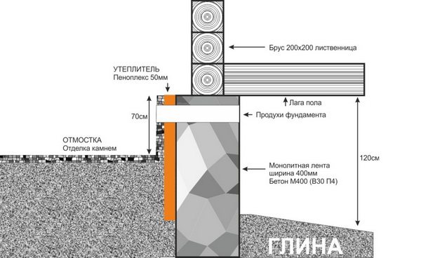 Isolierung des alten Fundaments eines Holzhauses 3
