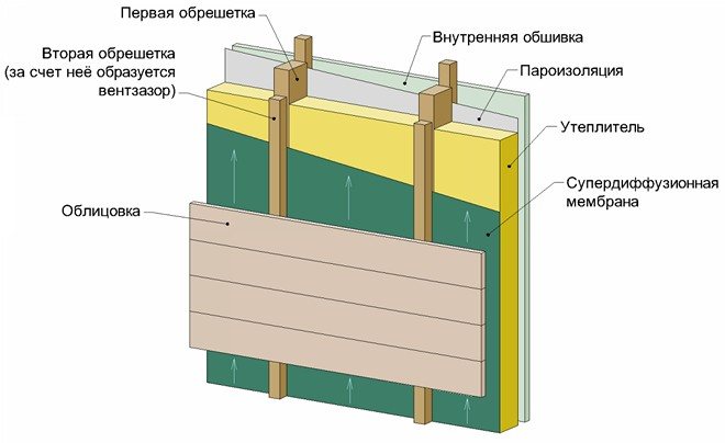 Façade de ventilation isolée