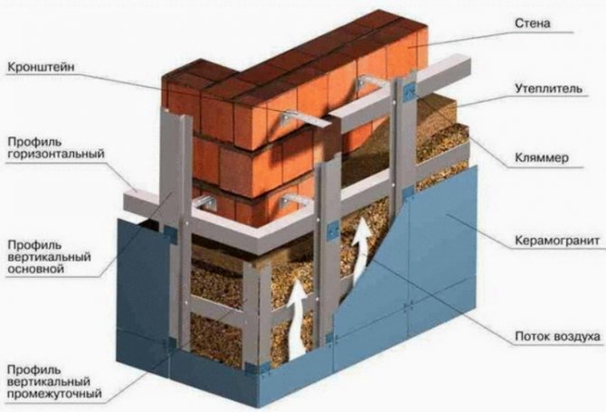 La construction de la façade ventilée utilise une isolation ouatée