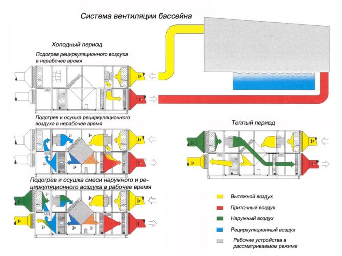 Ventilação e ar condicionado da piscina