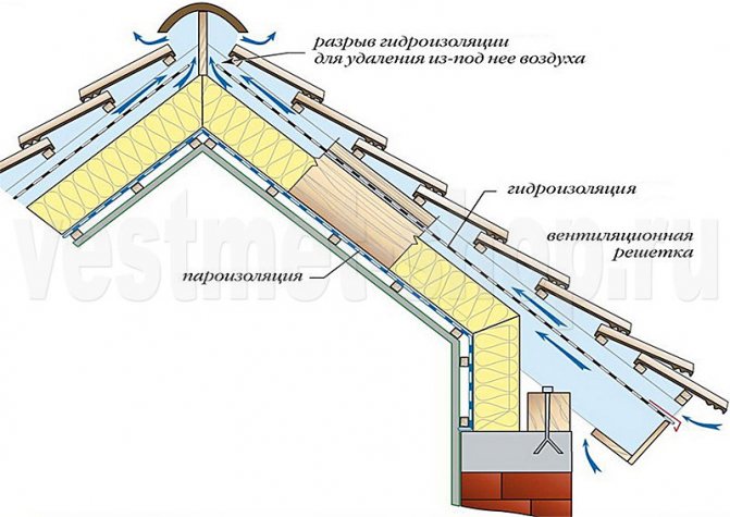 Ventilation de toit pour un grenier chaud