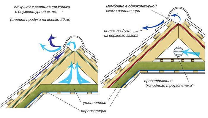 Ventilation des combles : 4 solutions de base
