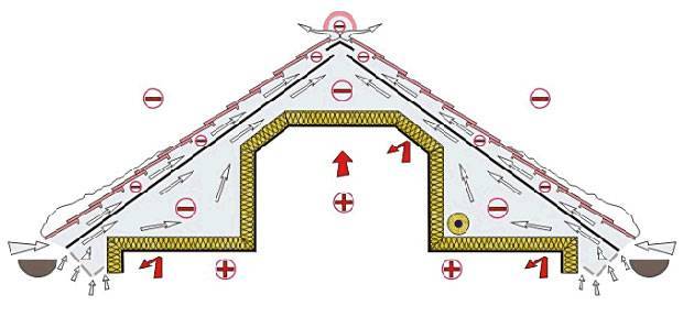 Ventilation des combles : 4 solutions de base