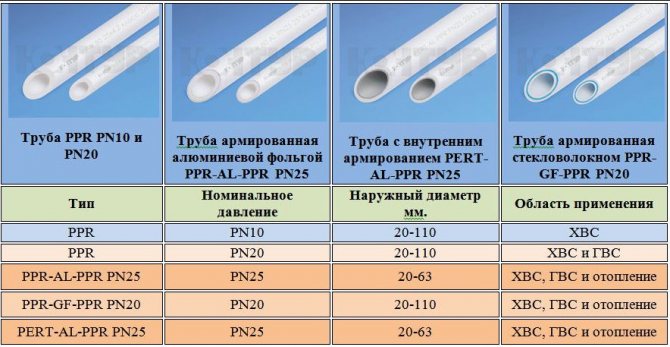 Types de tuyaux en polypropylène