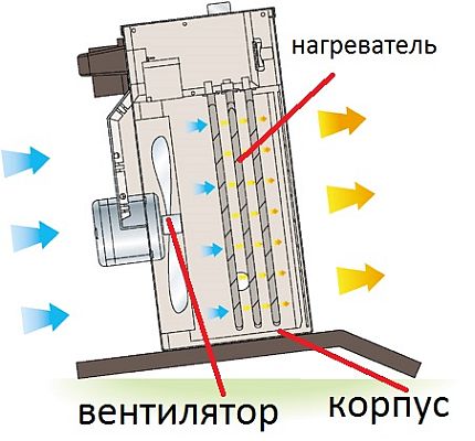 Dispositivo interno do aquecedor com ventilador