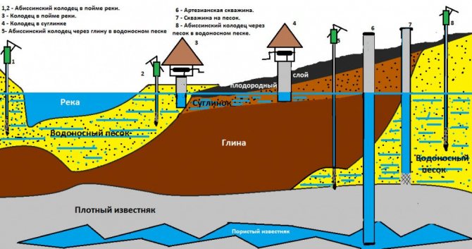 alimentation en eau de la maison à partir d'un puits