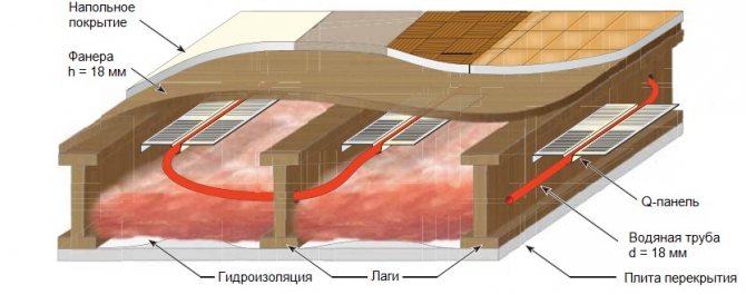 Sol calorifugé à l'eau sans chape