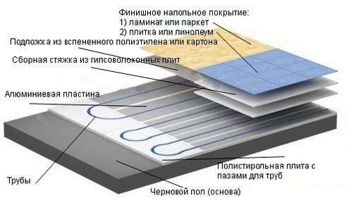 plancher chauffant à l'eau sur le balcon est possible ou non