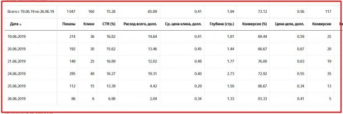 Hier ist ein Beispiel für Yandex Direct-Statistiken für ein Kunststofffensterreparaturunternehmen in Samara.