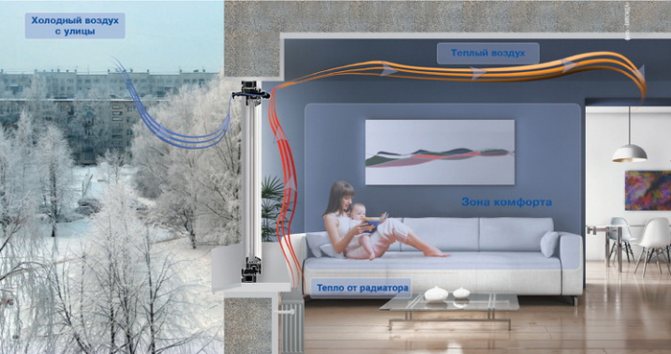 Dommages aux fenêtres en plastique en raison d'une ventilation insuffisante