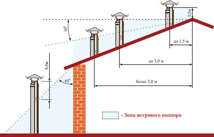 Височина на отработените газове