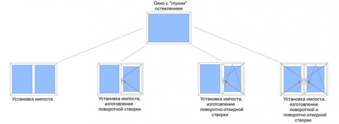 Подмяна на неподвижно крило с ротационен
