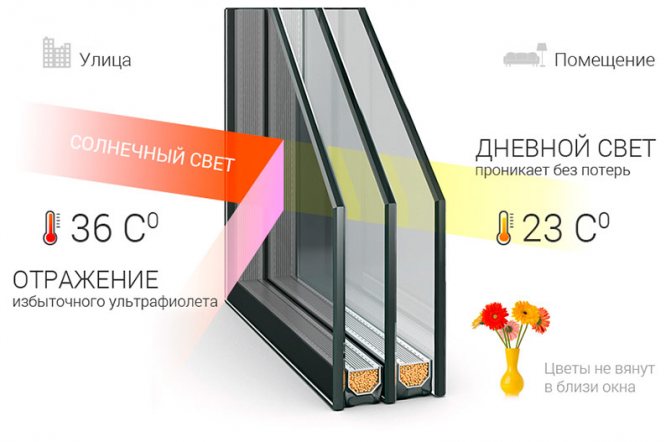 Fenêtres à double vitrage en miroir