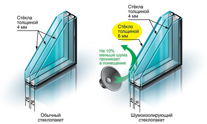 Fenêtres double vitrage insonorisées